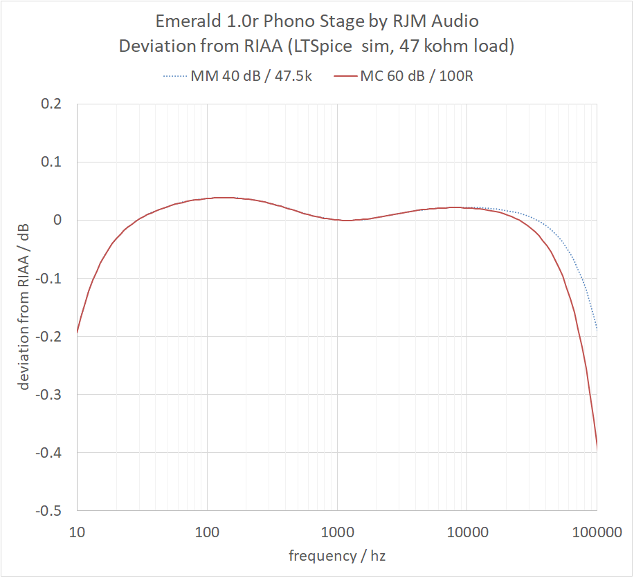 Simulated Emerald frequency response.